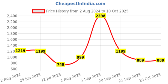 myntra.com The Better Home Pink 2 Pieces Artificial Dahlia Plant With Pot the better home Price History Graph from 2 Aug 2024 to 9 Oct 2025