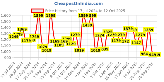 myntra.com The Better Home Pink 3 Pieces Glass Tumbler With Lid And Straw 450 ml Each the better home Price History Graph from 17 Jul 2024 to 12 Oct 2025