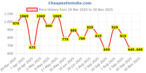 myntra.com The Better Home Pink 4 piece Solid Plastic Bath Accessories Set the better home Price History Graph from 29 Mar 2025 to 30 Nov 2025