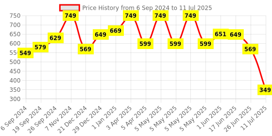 myntra.com The Better Home Pink Alarm Clock the better home Price History Graph from 6 Sep 2024 to 11 Jul 2025