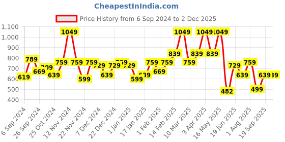 myntra.com The Better Home Pink Alarm Clock the better home Price History Graph from 6 Sep 2024 to 2 Dec 2025