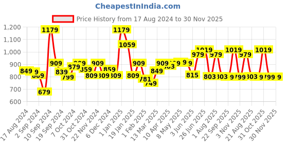 myntra.com The Better Home Pink & Brown 2 Pieces Glass Water Bottles 500 ml Each the better home Price History Graph from 17 Aug 2024 to 30 Nov 2025