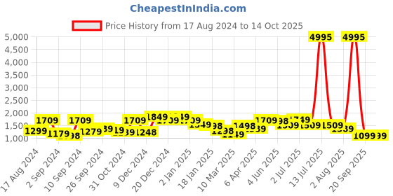 myntra.com The Better Home Pink & Brown Long Door Core the better home Price History Graph from 17 Aug 2024 to 13 Oct 2025