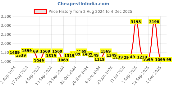 myntra.com The Better Home Pink & Green 2 Pieces Rose Artificial Plant With Pot the better home Price History Graph from 2 Aug 2024 to 1 Dec 2025