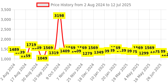 myntra.com The Better Home Pink & Green 2 Pieces Rose Core With Pot the better home Price History Graph from 2 Aug 2024 to 12 Jul 2025