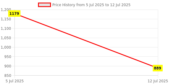 myntra.com The Better Home Pink & Green 2 Pieces Tulip Core With Pot the better home Price History Graph from 5 Jul 2025 to 12 Jul 2025