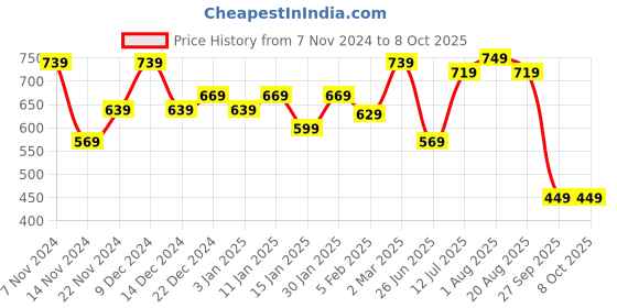 myntra.com The Better Home Pink & Green 9 Headed Tulip Artificial Plant With Pot the better home Price History Graph from 7 Nov 2024 to 8 Oct 2025