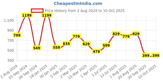 myntra.com The Better Home Pink & Green Artificial Dahlia Plant With Pot the better home Price History Graph from 2 Aug 2024 to 10 Oct 2025