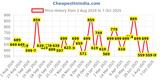 myntra.com The Better Home Pink & Green Hydrangea Artificial Plant With Pot the better home Price History Graph from 2 Aug 2024 to 6 Oct 2025