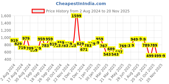 myntra.com The Better Home Pink & Green Rose Plant With Pot the better home Price History Graph from 2 Aug 2024 to 19 Nov 2025