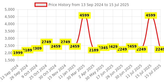 myntra.com The Better Home Pink & Grey Automatic Smart Sensor Dustbins With Lid & Waterproof- 8 L the better home Price History Graph from 13 Sep 2024 to 15 Jul 2025