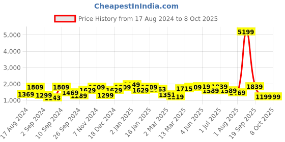 myntra.com The Better Home Pink & Grey Long Door Core the better home Price History Graph from 17 Aug 2024 to 8 Oct 2025