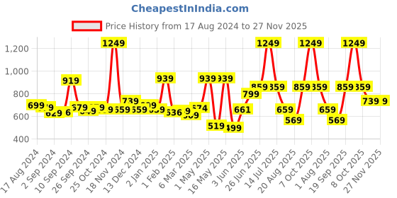 myntra.com The Better Home Pink & White Printed Stainless Steel Flask 500 ml the better home Price History Graph from 17 Aug 2024 to 27 Nov 2025
