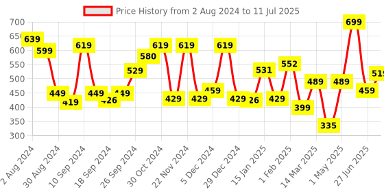 myntra.com The Better Home Pink Artificial Rose Core With Pot the better home Price History Graph from 2 Aug 2024 to 11 Jul 2025