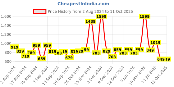 myntra.com The Better Home Pink Artificial Rose Plant With Pot the better home Price History Graph from 2 Aug 2024 to 11 Oct 2025