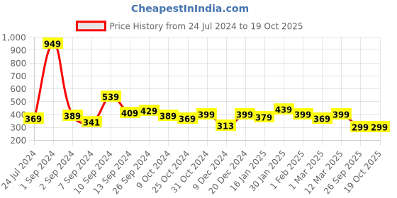 myntra.com The Better Home Pink Bamboo 600 GSM Bath Towel the better home Price History Graph from 24 Jul 2024 to 17 Oct 2025