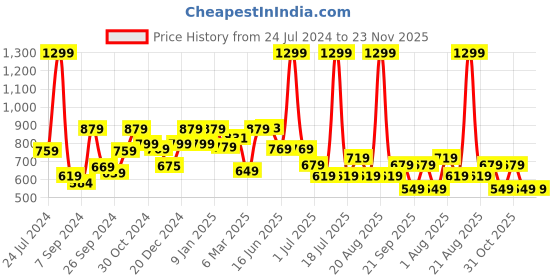 myntra.com The Better Home Pink Ceramic Soap Dispenser Bottle 400 ml the better home Price History Graph from 24 Jul 2024 to 23 Nov 2025
