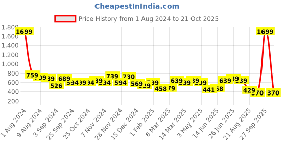 myntra.com The Better Home Pink Glass Water Bottle 500ml the better home Price History Graph from 1 Aug 2024 to 21 Oct 2025