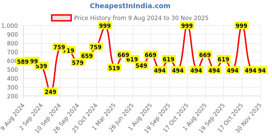 myntra.com The Better Home Pink Glossy Soap Dispenser 260 ml the better home Price History Graph from 9 Aug 2024 to 30 Nov 2025
