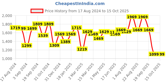 myntra.com The Better Home Pink Long Door Core the better home Price History Graph from 17 Aug 2024 to 15 Oct 2025