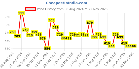 myntra.com The Better Home Pink Reusable Glass Strawberry Scent  Jar Candle the better home Price History Graph from 30 Aug 2024 to 22 Nov 2025