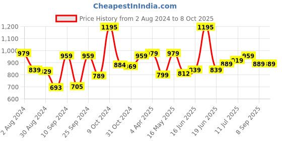 myntra.com The Better Home Pink Set of 1 Regular Core Organisers the better home Price History Graph from 2 Aug 2024 to 7 Oct 2025