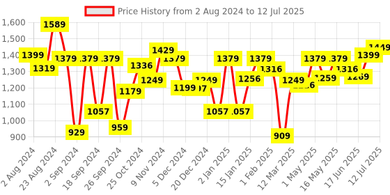 myntra.com The Better Home Pink Set of 1 Regular Core Organisers the better home Price History Graph from 2 Aug 2024 to 12 Jul 2025
