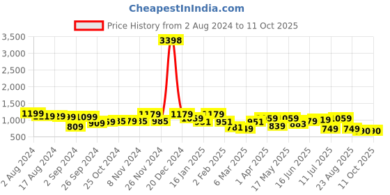 myntra.com The Better Home Pink Set of 2 Glass Water Bottle the better home Price History Graph from 2 Aug 2024 to 10 Oct 2025