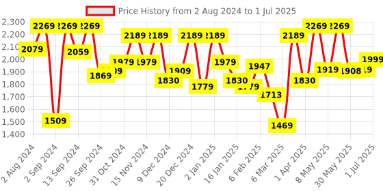 myntra.com The Better Home Pink Set of 2 Regular Core Organisers the better home Price History Graph from 2 Aug 2024 to 1 Jul 2025