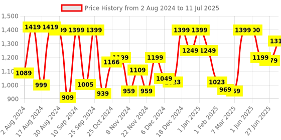 myntra.com The Better Home Printed Transparent Glass Rectangle Bakeware the better home Price History Graph from 2 Aug 2024 to 11 Jul 2025