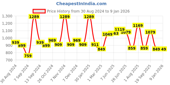 myntra.com The Better Home Purple 2 Cotton 200 GSM Bath Towel the better home Price History Graph from 30 Aug 2024 to 8 Jan 2026