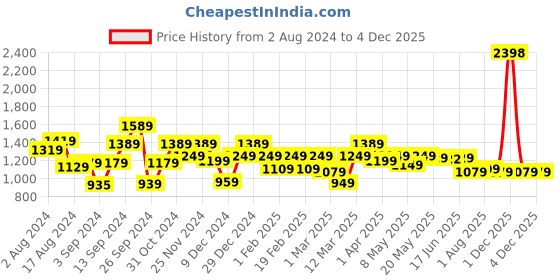 myntra.com The Better Home Purple 2 Pieces Bonsai Rose Artificial Plants With Pot the better home Price History Graph from 2 Aug 2024 to 1 Dec 2025