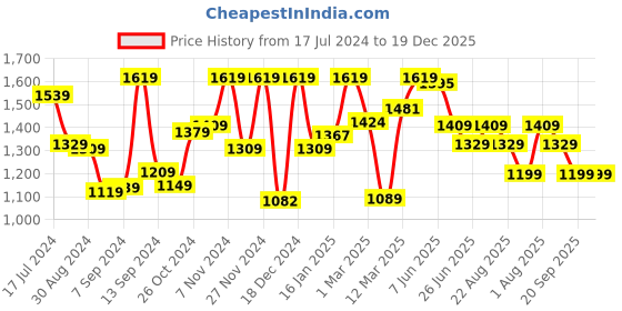 myntra.com The Better Home Purple 3 Cotton 200 GSM Bath Towel the better home Price History Graph from 17 Jul 2024 to 19 Dec 2025