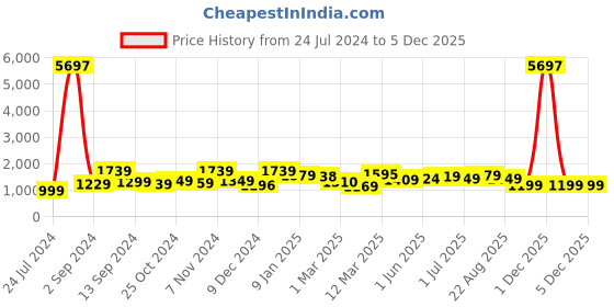 myntra.com The Better Home Purple 3 Pieces Cotton Towel Set the better home Price History Graph from 24 Jul 2024 to 4 Dec 2025