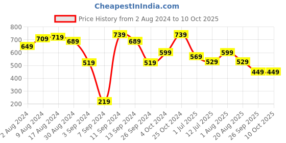 myntra.com The Better Home Purple & Green Artificial Tulip Flowers With Pot the better home Price History Graph from 2 Aug 2024 to 9 Oct 2025