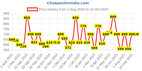 myntra.com The Better Home Purple & Green Hydrangea Artificial Plant With Pot the better home Price History Graph from 2 Aug 2024 to 9 Oct 2025