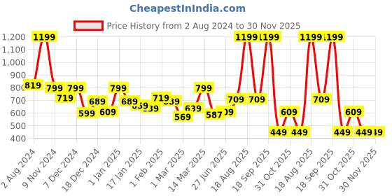 myntra.com The Better Home Purple & Green Jasmine Bonsai Plant With Pot the better home Price History Graph from 2 Aug 2024 to 30 Nov 2025
