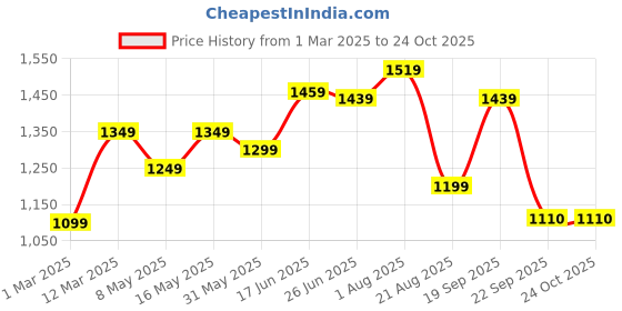 myntra.com The Better Home Purple Stainless Steel Double Wall Vacuum Water Bottle 1.9L the better home Price History Graph from 1 Mar 2025 to 22 Oct 2025