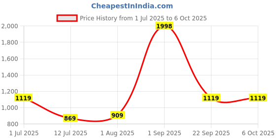 myntra.com The Better Home Red 2 Pieces Core With Pot the better home Price History Graph from 1 Jul 2025 to 5 Oct 2025