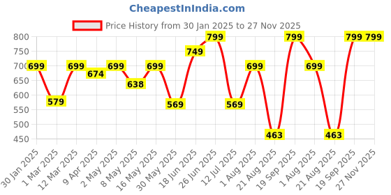 myntra.com The Better Home Red & Blue Floral Printed Single Glass Water Bottle the better home Price History Graph from 30 Jan 2025 to 27 Nov 2025