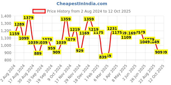 myntra.com The Better Home Red & Green 2 Pieces Artificial Rose Flower Plant With Pots the better home Price History Graph from 2 Aug 2024 to 12 Oct 2025