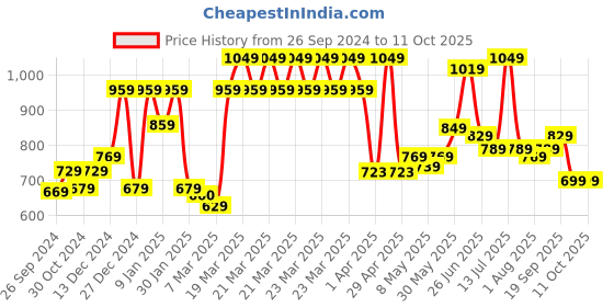 myntra.com The Better Home Red & Grey 2 Pieces Glass Vases the better home Price History Graph from 26 Sep 2024 to 11 Oct 2025
