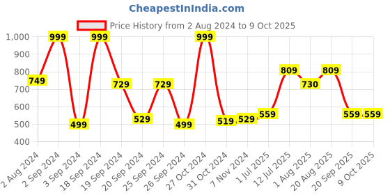 myntra.com The Better Home Red Blossom Artificial Plant With Pot the better home Price History Graph from 2 Aug 2024 to 8 Oct 2025
