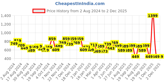 myntra.com The Better Home Red Rose Flower Plant With Pot the better home Price History Graph from 2 Aug 2024 to 1 Dec 2025