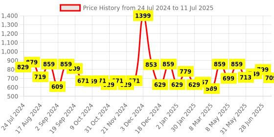 myntra.com The Better Home Rust & White 2Pcs Ceramic Glossy Microwave Safe Cups 320ml Each the better home Price History Graph from 24 Jul 2024 to 11 Jul 2025