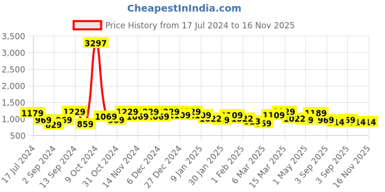 myntra.com The Better Home Silver-Toned 3 Pcs Stainless Steel Water Bottle 1 Ltr the better home Price History Graph from 17 Jul 2024 to 16 Nov 2025