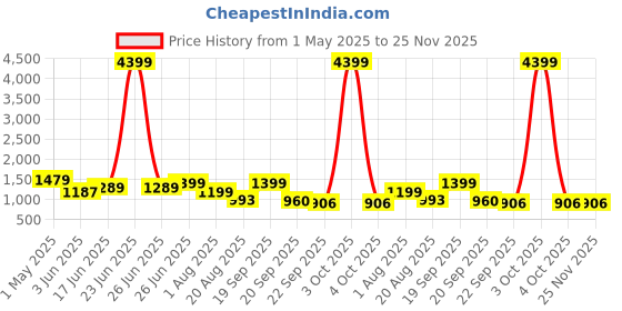 myntra.com The Better Home Silver-Toned 3 Pieces Printed Stainless Steel Water Bottles- 1 L Each the better home Price History Graph from 1 May 2025 to 24 Nov 2025