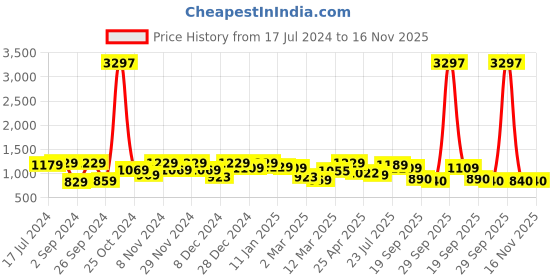 myntra.com The Better Home Silver-Toned 3 Pieces Stainless Steel Water Bottle the better home Price History Graph from 17 Jul 2024 to 16 Nov 2025