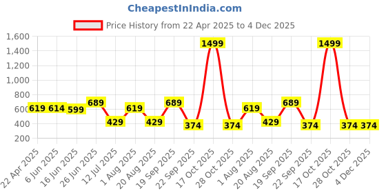 myntra.com The Better Home Silver-Toned & Beige Abstract Printed Stainless Steel Water Bottle-1 L the better home Price History Graph from 22 Apr 2025 to 4 Dec 2025