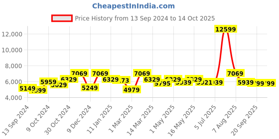 myntra.com The Better Home Silver-Toned & Black Self-Design Stainless Steel Smart Sensor Dustbin 20 L the better home Price History Graph from 13 Sep 2024 to 13 Oct 2025